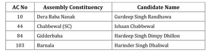 Punjab Bye-Elections aap candidates