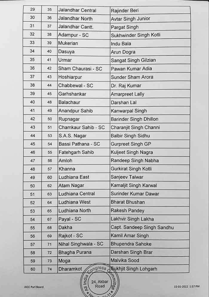 Congress Candidates List PunjabElections 2022 2