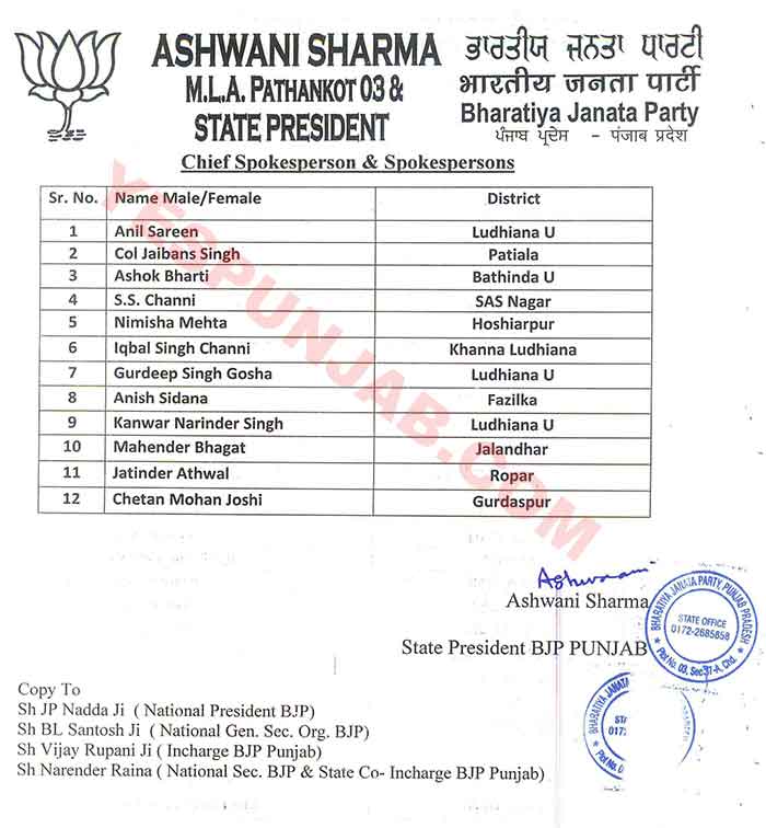BJP Punjab office bearers List 3