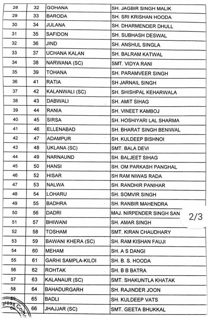 Congress Haryana Assembly 84 List 2