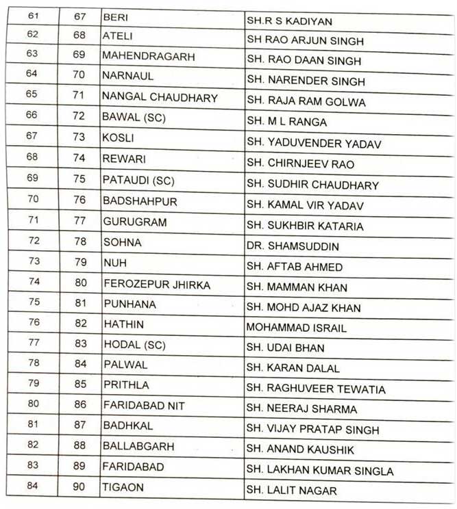 Congress Haryana Assembly 84 List 3