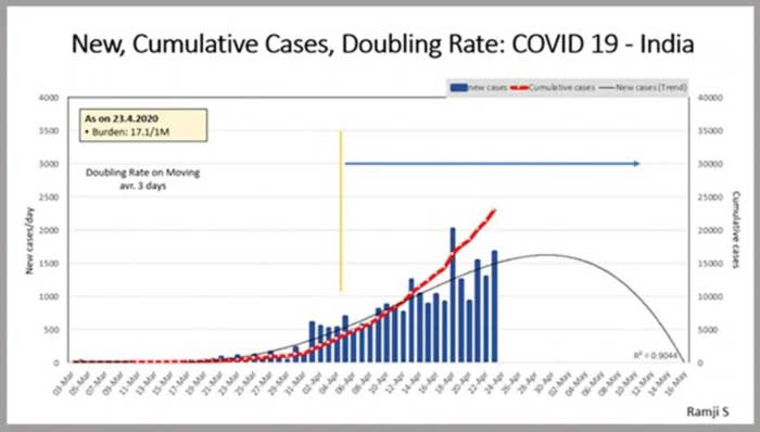 Dr VK Paul chart on April 24 predicting trend of Covid 19 cases