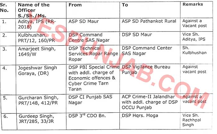 54 Punjab Police Transfers 1