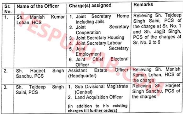 Chandigarh charges PCS HCS Officers