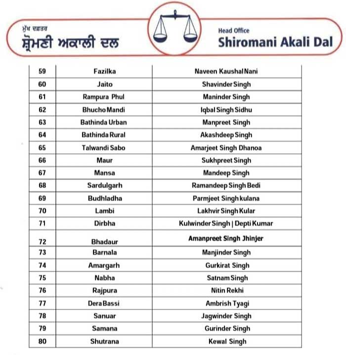 Akali Dal Announcement of names of in charges List 3