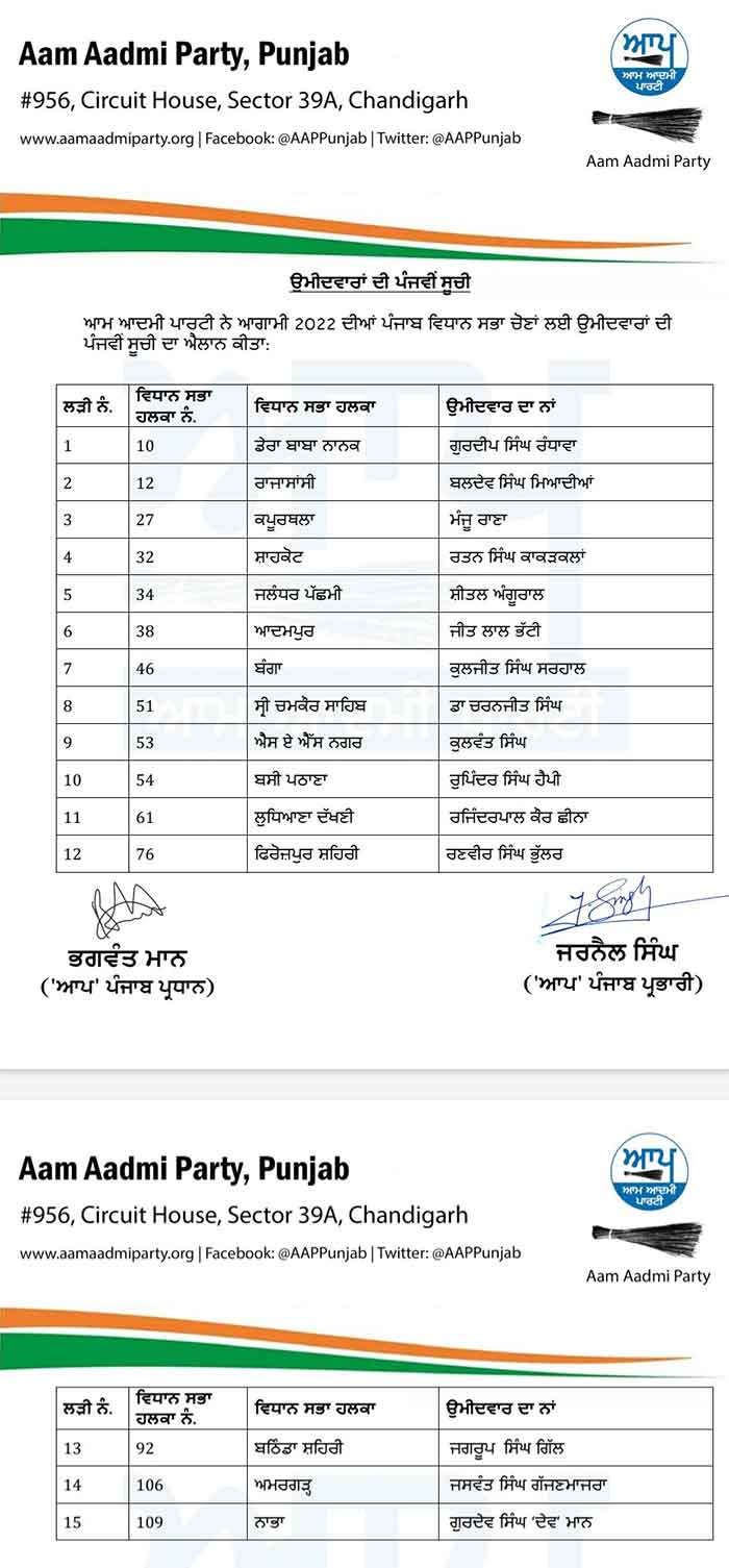 AAP 5th List 15 Candidates