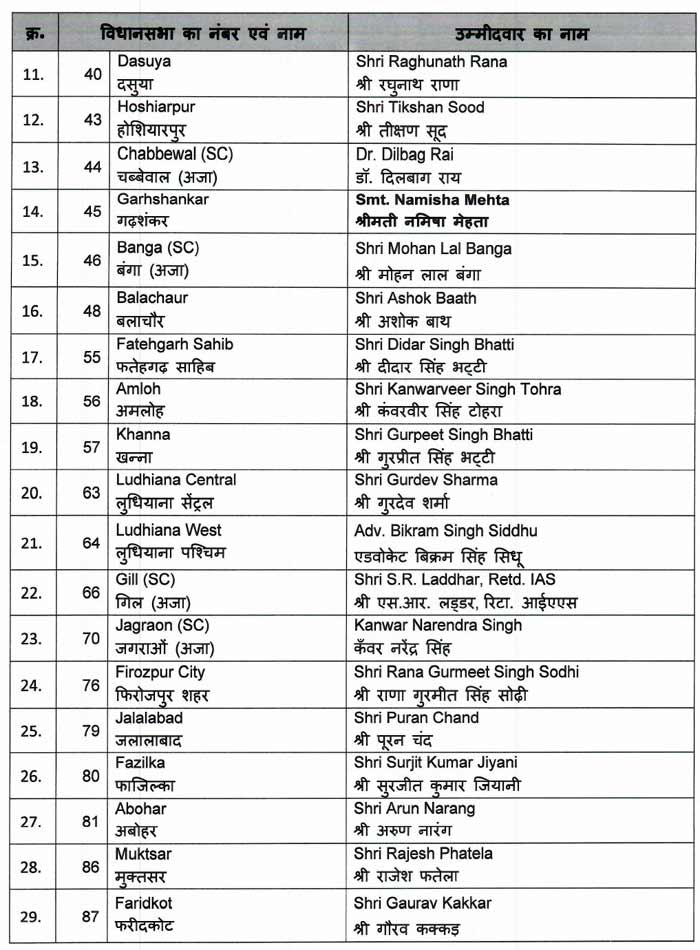 BJP candidate Assembly Election 2022 list 2