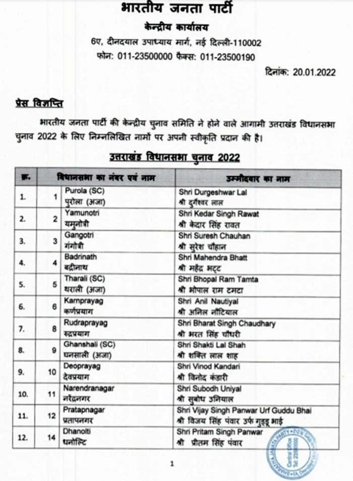 BJP releases candidates list Uttarakhand Assembly polls 1