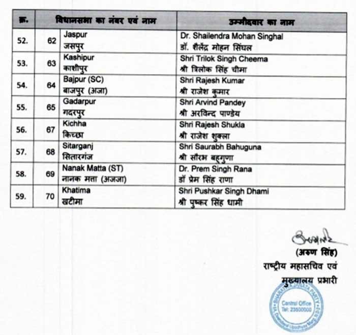 BJP releases candidates list Uttarakhand Assembly polls 4