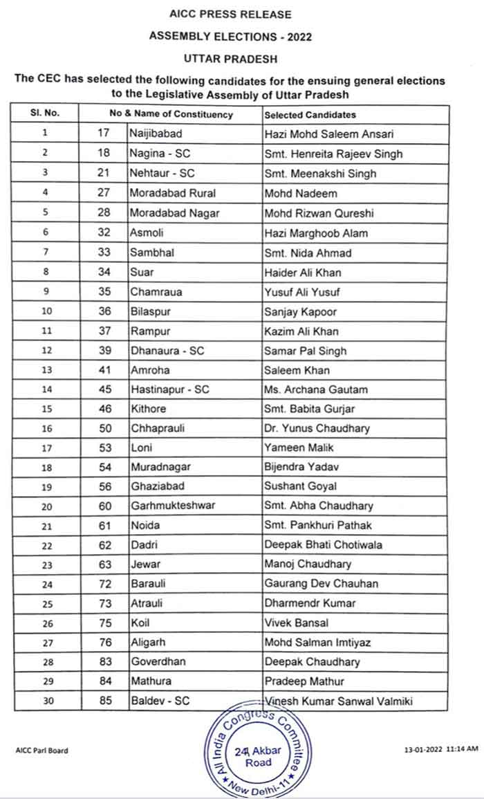 Congress UP Elections 22 125 Candidates List 1