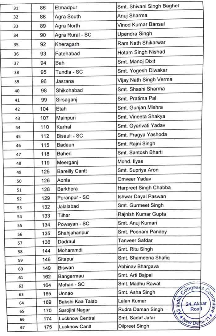 Congress UP Elections 22 125 Candidates List 2