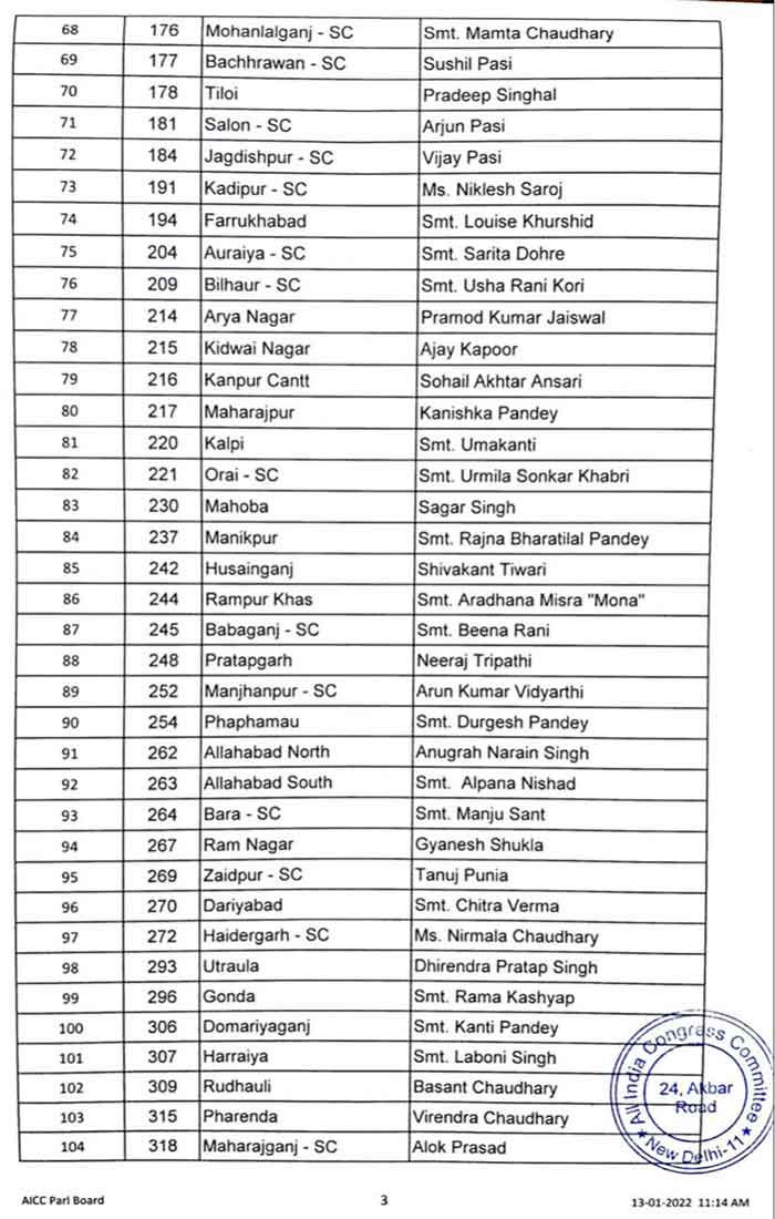 Congress UP Elections 22 125 Candidates List 3