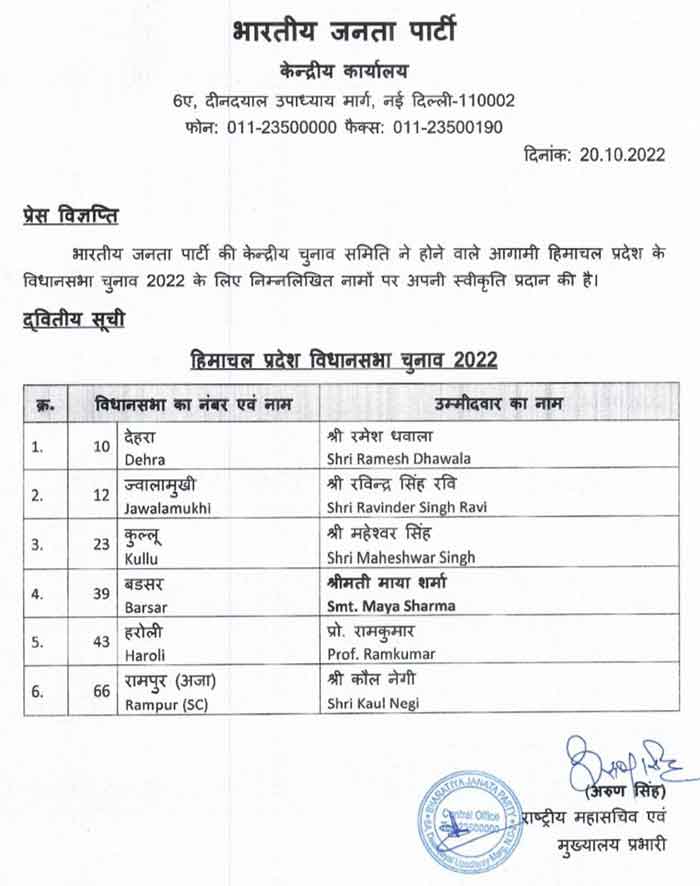 BJP 6 Candidates List Himachal 2022