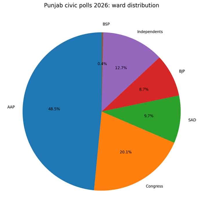 Chart 3