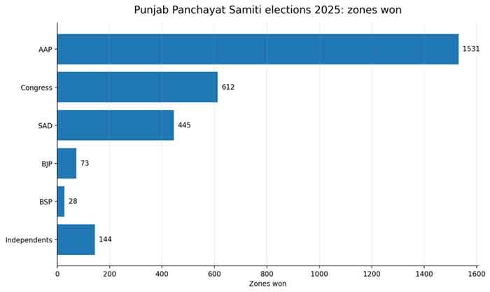 Chart 6